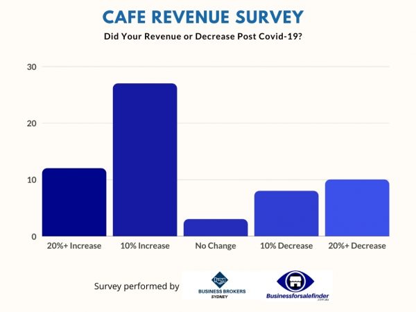 Cafe Revenue Survey